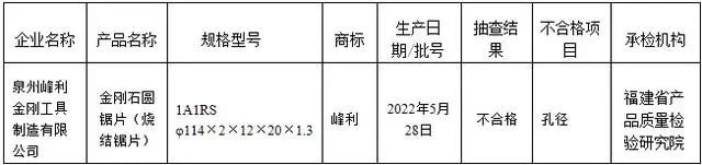 福建省市场监管局公布金刚石圆锯片质量省级监督抽查结果PG电子(图2)