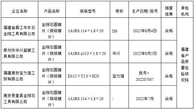 福建省市场监管局公布金刚石圆锯片质量省级监督抽查结果PG电子(图1)